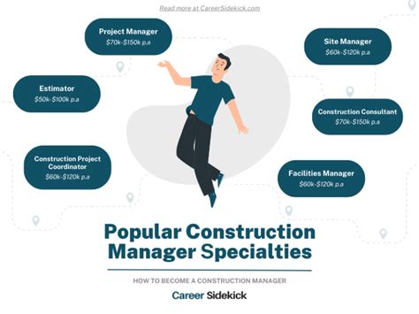 How To Become Construction Manager Career Sidekick