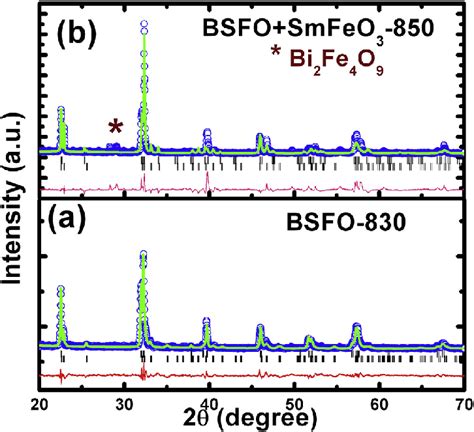 Rietveld Refined Room Temperature Xrd Pattern For A Bsfo B