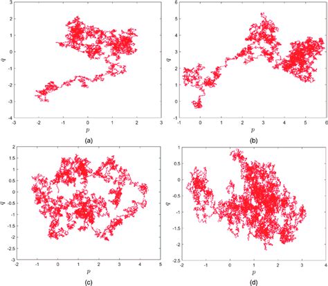 The Phase Portraits Of Systems 49 51 Without Noise Excitation δ