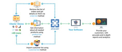 Social Commerce Api Integration Api2cart Unified Shopping Cart Data