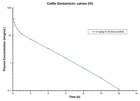 CATTLE GENTAMICIN (IV) - Antimicrobials