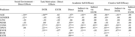 Standardized Beta Coefficients Download Scientific Diagram