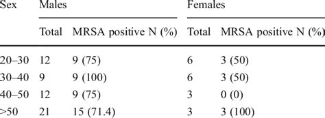 Age And Sex Wise Distribution Of Soft Tissue Infection Mrsa