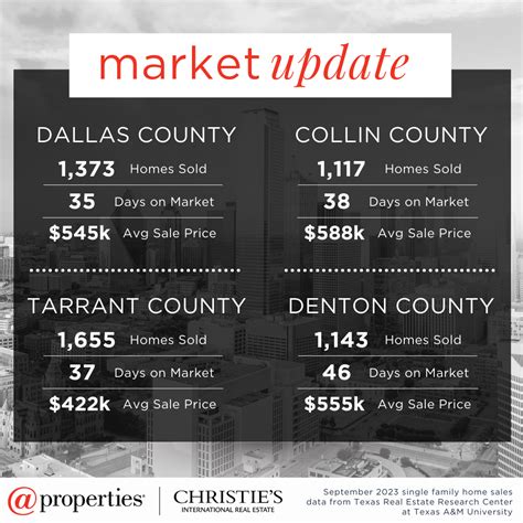 September 2023 Dfw Real Estate Market Report Properties Tx