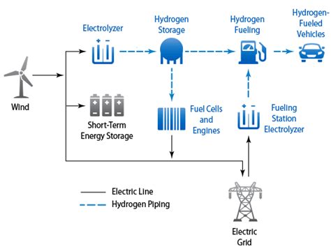 The Proposed Wind Hydrogen Conver Sion System Through Electrolysis 34 Download Scientific