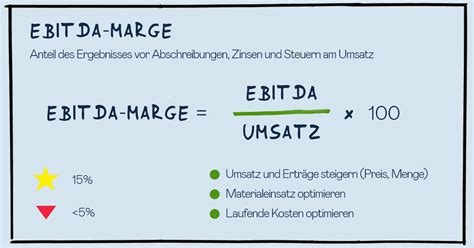 EBITDA Marge Erklärung und interaktiver Rechner