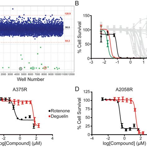 High Throughput Screening Identifies Deguelin And Rotenone As Effective