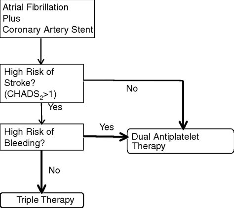 Triple Antithrombotic Therapy In Patients With Atrial Fibrillation And