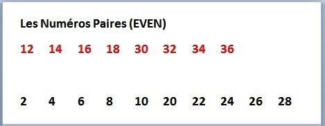 Quels sont les numéros qui sortent le plus à la roulette Ton