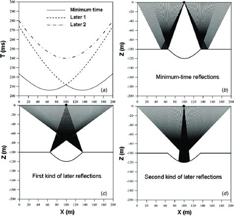 The Traveltime Curves Of Three Kinds Of Reflections And The Download Scientific Diagram