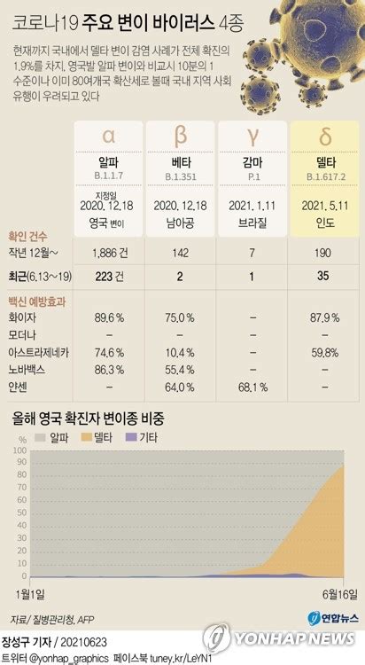 오늘 600명 안팎7월 새 거리두기 앞두고 델타 변이 확산 우려 한국경제