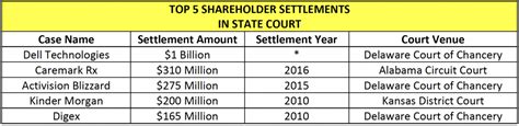 Iss Discusses Dells 1 Billion Top 20 Settlement Of Shareholder