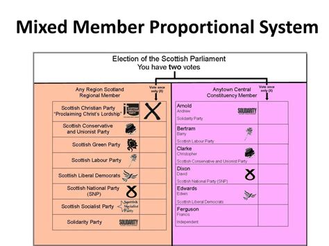 Ppt Electoral System Powerpoint Presentation Free Download Id 2004896