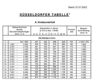 Düsseldorfer Tabelle 2023 Das gilt jetzt zum Selbstbehalt beim