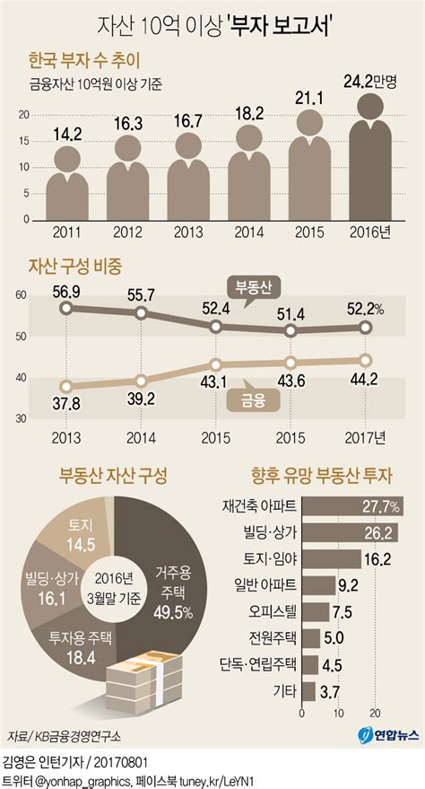 그래픽 금융자산 10억 이상 부자1년새 3만명 증가 연합뉴스