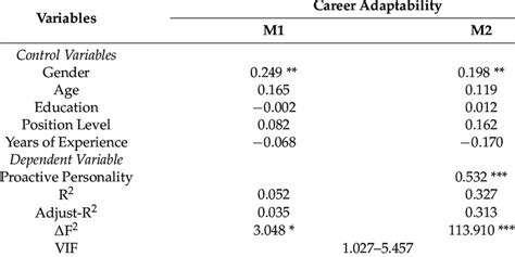 results   main effect test  scientific diagram