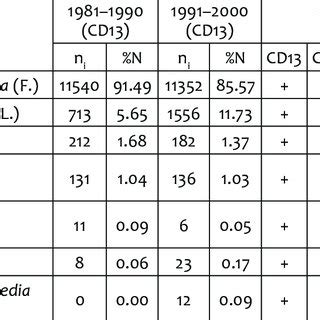 Domination [%N] and distribution of species of Vespinae wasps in se-... | Download Table