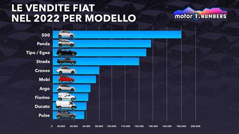 Fiat Il Marchio Pi Venduto Di Stellantis Tutto Auto Web Di Giuliano