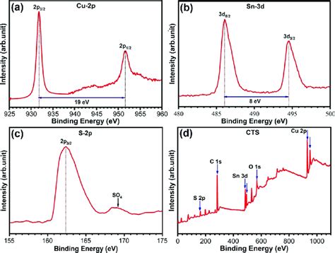 High Resolution Xps Spectra Of A Cu P B Sn D C S P And D