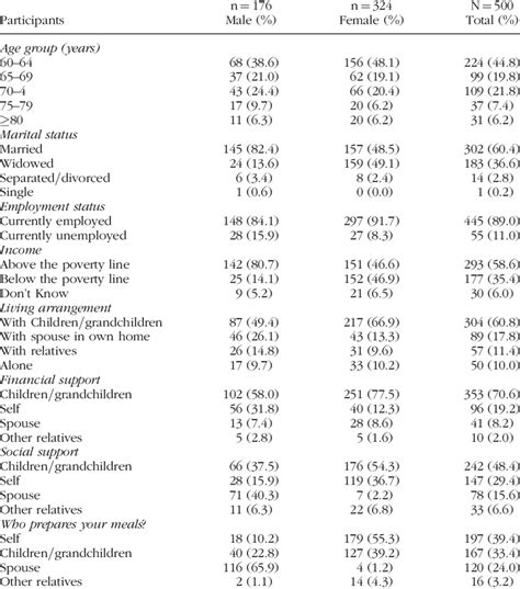 Socio Demographic Characteristics Of Participants By Gender