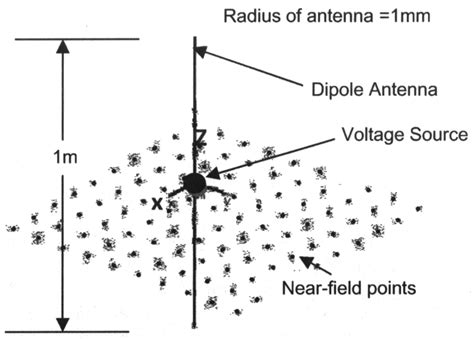 Wired Structure Of The Dipole Antenna With The Voltage Source At The