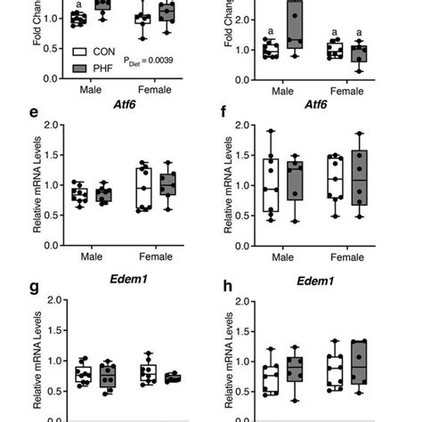 Paternal Obesity Impairs Mating Efficiency Con And Phf Males Were