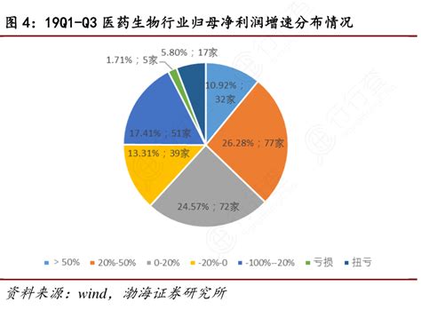 图4：19q1 Q3医药生物行业归母净利润增速分布情况行行查行业研究数据库