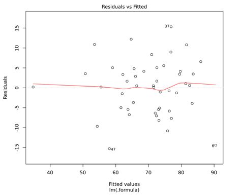 Regression Diagnostic Plot Residuals Vs Fitted Technical Documentation