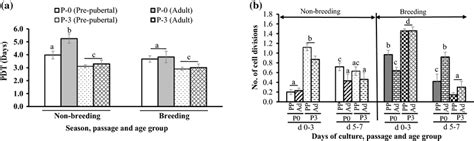 A Differential Response Of Stage Of Sexual Development Reproductive Download Scientific