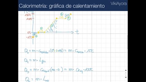 VA Calorimetría gráfica de calentamiento YouTube