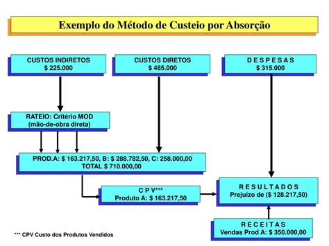 PPT MÉTODOS DE CUSTEIO DEFINIÇÃO DE MÉTODO DE CUSTEIO PowerPoint