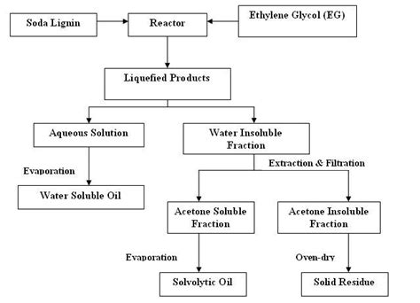 A Brief Scheme Of The Solvolysis Liquefaction Process And Product Download Scientific Diagram