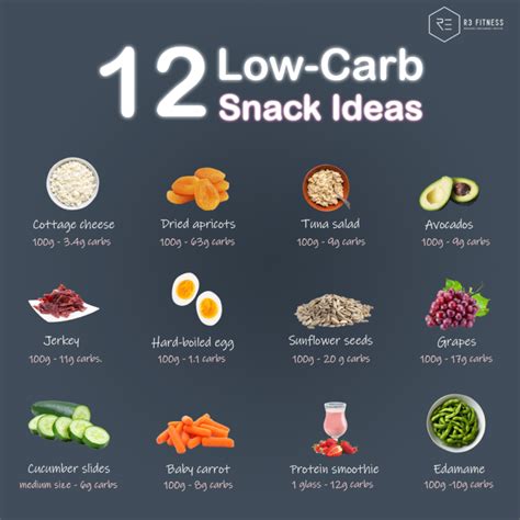 Low-carb Foods - R3 Fitness