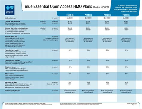 Blue Essential Open Access HMO Plans Effective 10/15/09