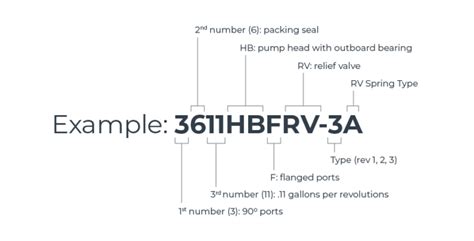 3600 Series Gear Pumps Roper Pump Company