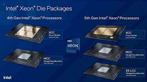 Intel 5th Gen Xeon Processors Debut: Emerald Rapids Benchmarks | HotHardware