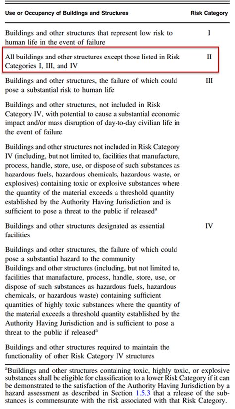 Practical Analysis Of Wind Load For Residential Structures To Asce