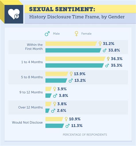 Were Still Lying About How Many Sexual Partners Weve Had Survey