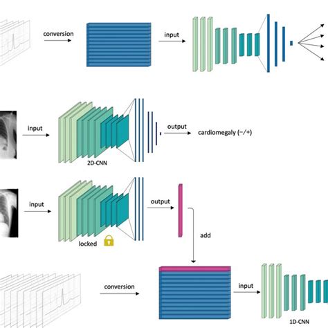 Overview Of The Deep Learning Architecture A For The Primary Output