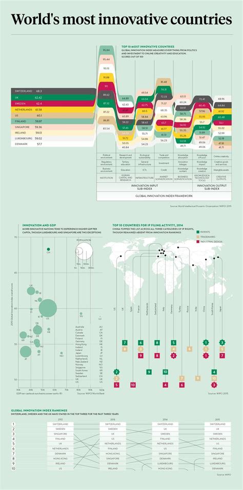 Infographic Charting The Top Most Innovative Countries Global