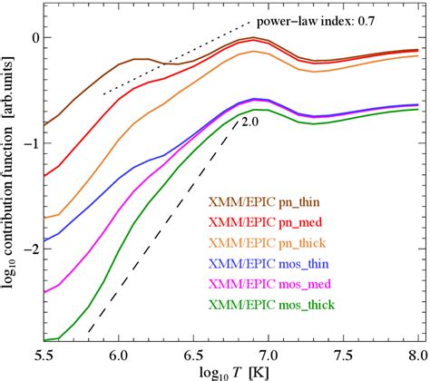 Fig A Temperature Response For The Mos And Pn Cameras Of Epic On