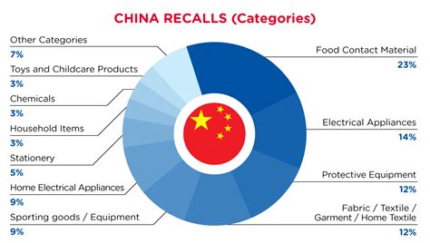 China Recalls Summary 01 December 2021 To 31 December 2021