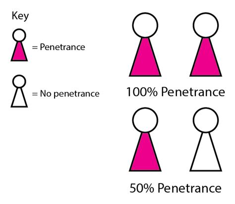 Table: Penetrance and expressivity - MSD Manual Professional Edition