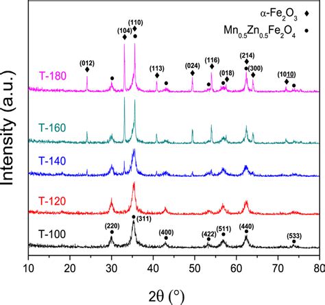 Xrd Patterns Of The Prepared Ferrite Nanofertilizer Samples Download