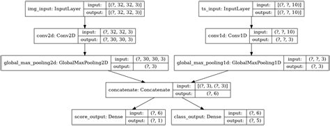 Tensorflow 2x 基于 Keras 模型的本地训练与评估 逑识