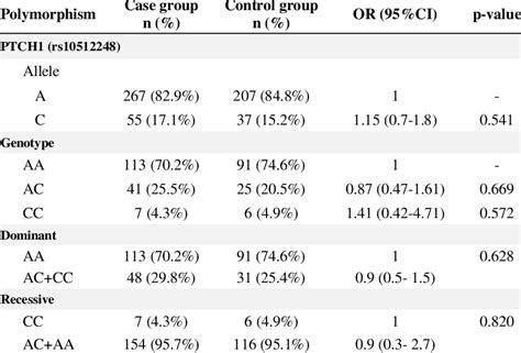 Allele Frequency And Genotype Distribution Of The Ptch Polymorphisms