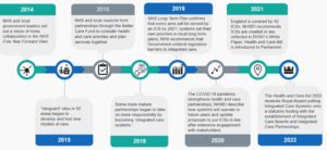 Nhs England The Journey To Integrated Care Systems