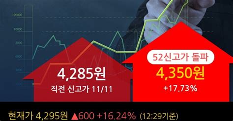 대원강업 52주 신고가 경신 주가 상승 중 단기간 골든크로스 형성