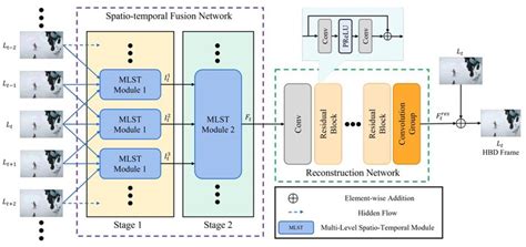 Multi Stage Spatio Temporal Fusion Network For Fast And Accurate Video