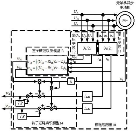 Bearing Free Asynchronous Motor RBF Neural Network Self Adaptive